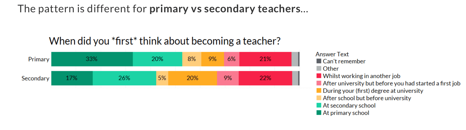 teacher survey - when did you first think of becoming a teacher