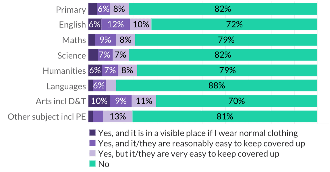 teacher tapp survery - teachers with visible tattoos