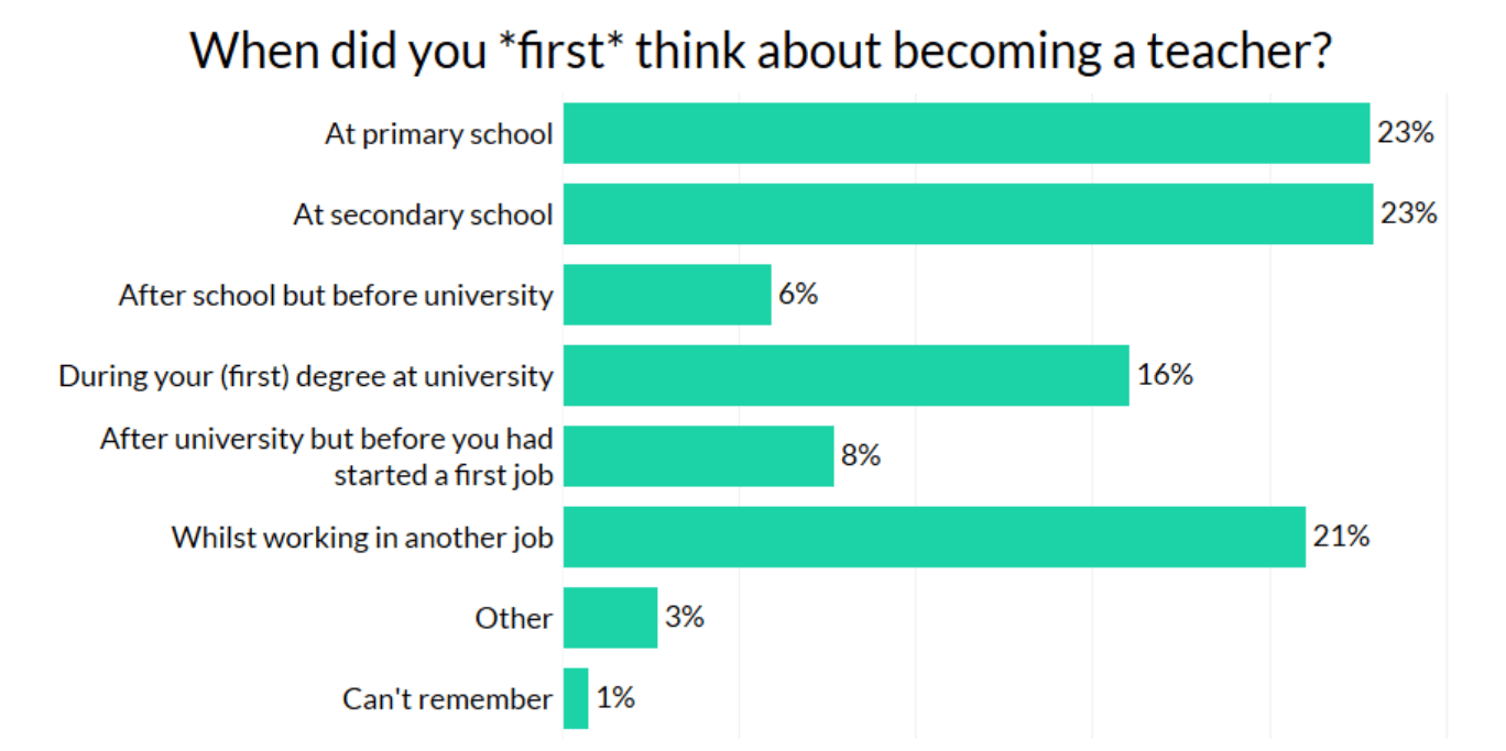 survery results - when did you first think about becoming a teacher