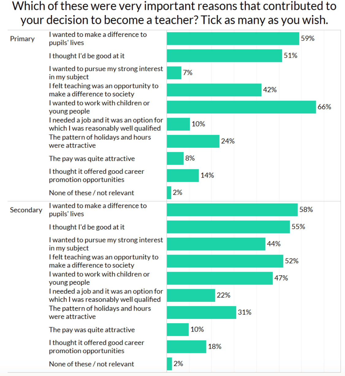 teacher survey - reasons of becoming a teacher