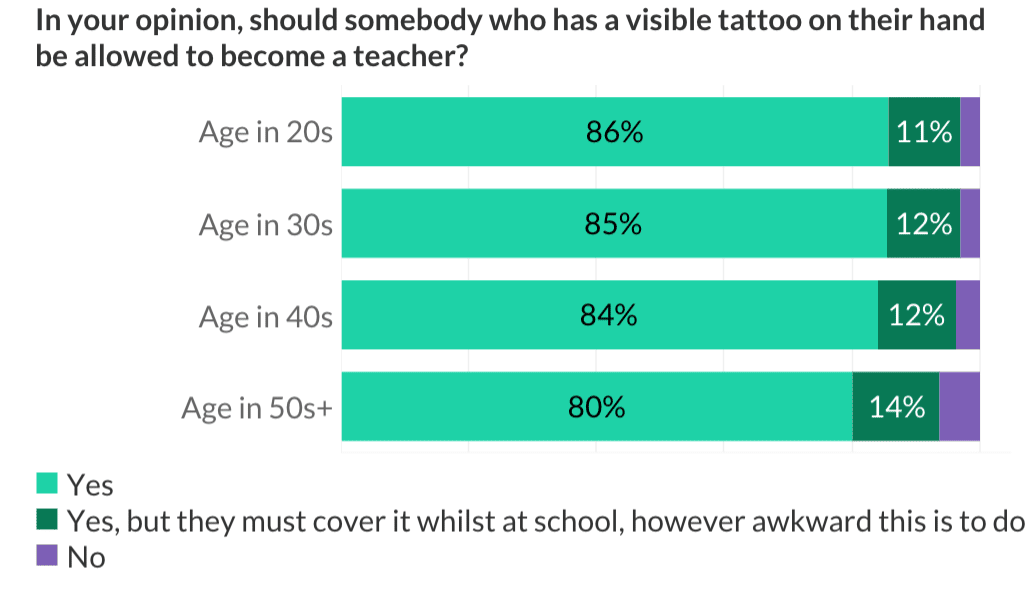Teacher survey - visible hand tattoo allowed to teach