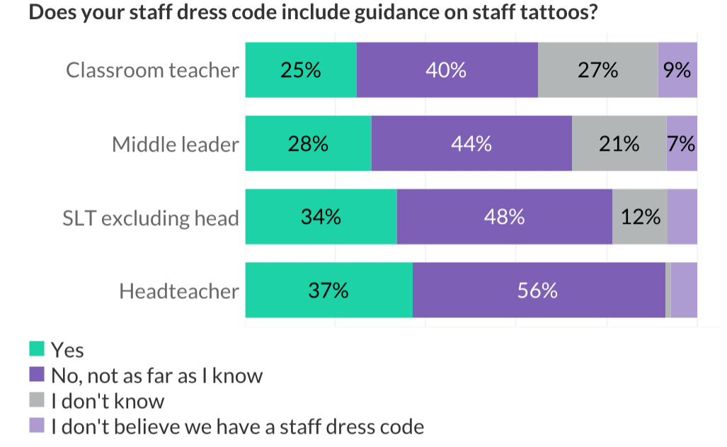 Teacher survey - tattoo dress code policy