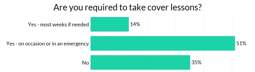 survey results - required to take cover lessons