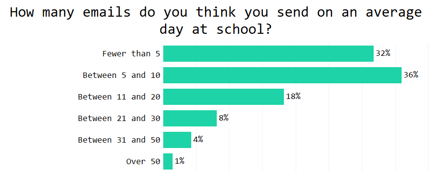 survey results - image sent by teachers daily