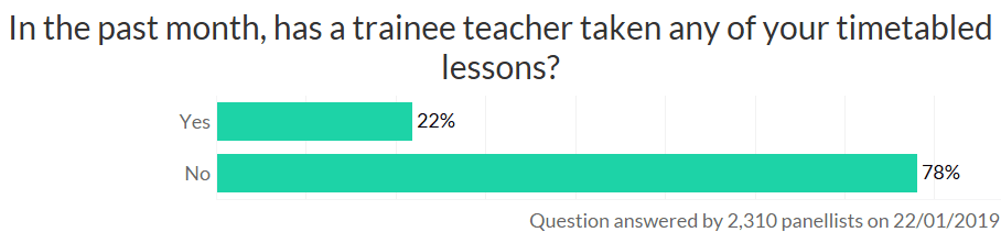 survey results - trainee teacher, timetabled lessons