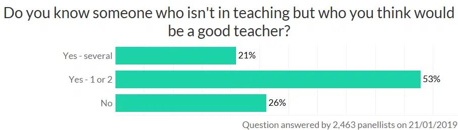 Survey results - O YOU KNOW ANYONE WHO COULD MAKE A GOOD TEACHER?