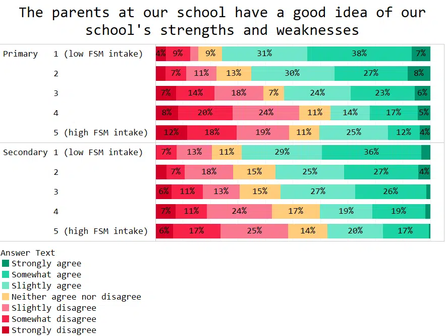 survey results - parents on school's weaknesses and strengths