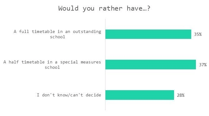 teacher survey - teacher preferences on schools to work for