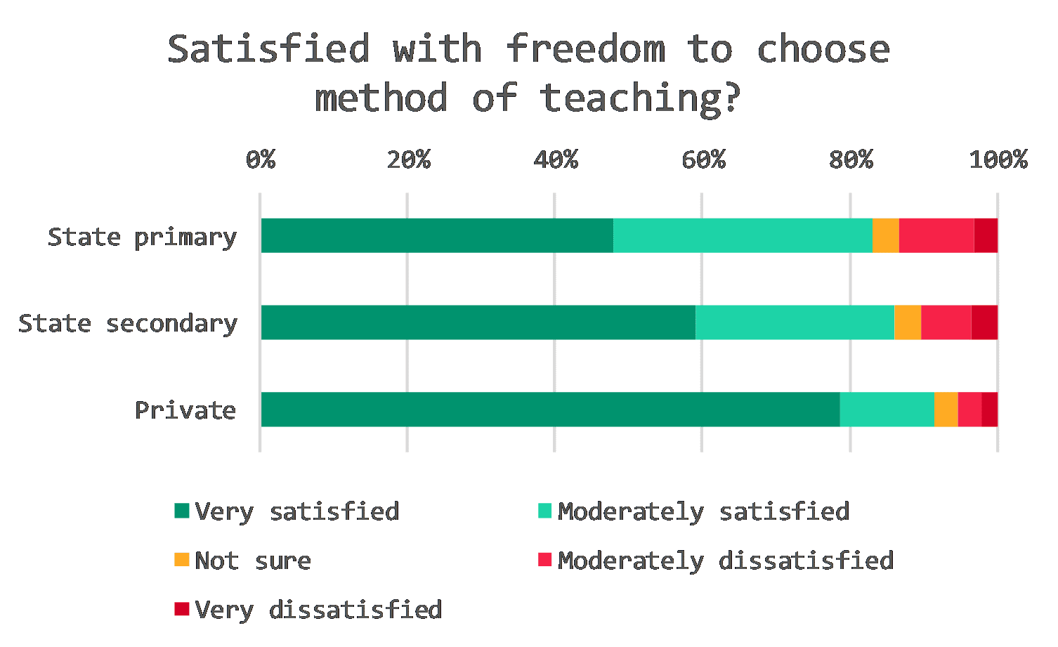 teacher poll - satisfied with freedom to choose teaching method