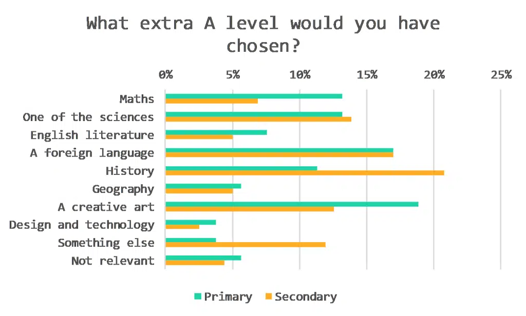 teacher survey - what extra A level to choose