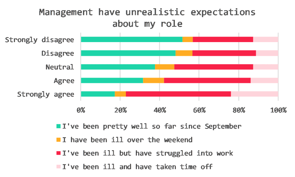 teacher survey - management have unrealistic expectations