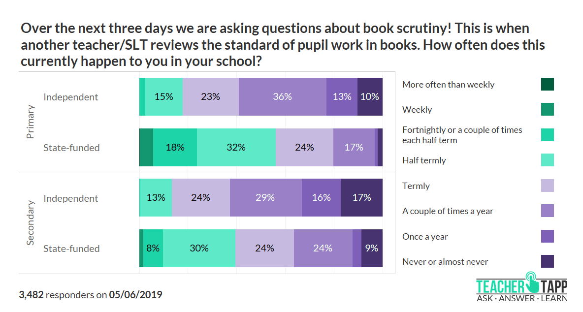 teacher poll - teachers review the standard of pupil work in books