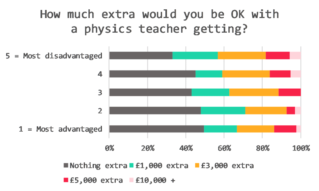 teacher survey - extra pay for physics teachers