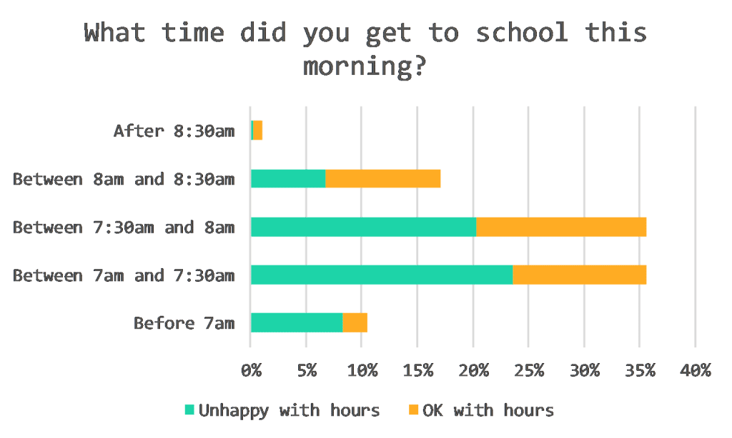 survey results - what time did you get to school this morning?