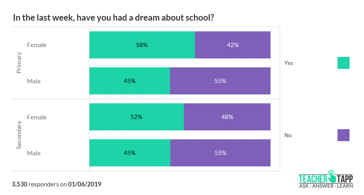 teacher survey - dreaming about school