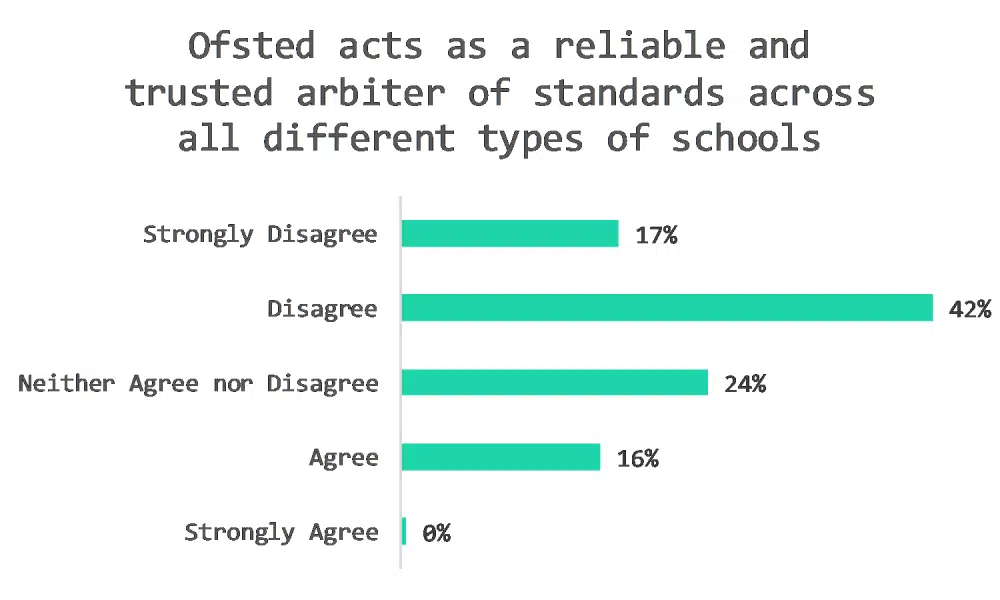 teacher poll - ofsted is a reliable and trusted arbiter of standards