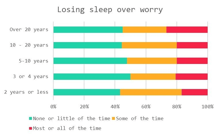 teacher survey - losing sleep over worrying