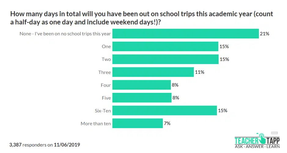 teacher poll - how many days have been out for school trips
