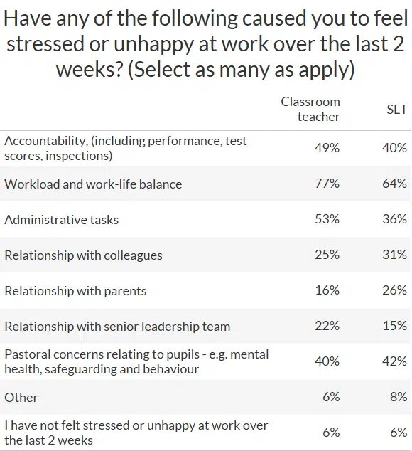 survey results - factors causing unhappiness and stress