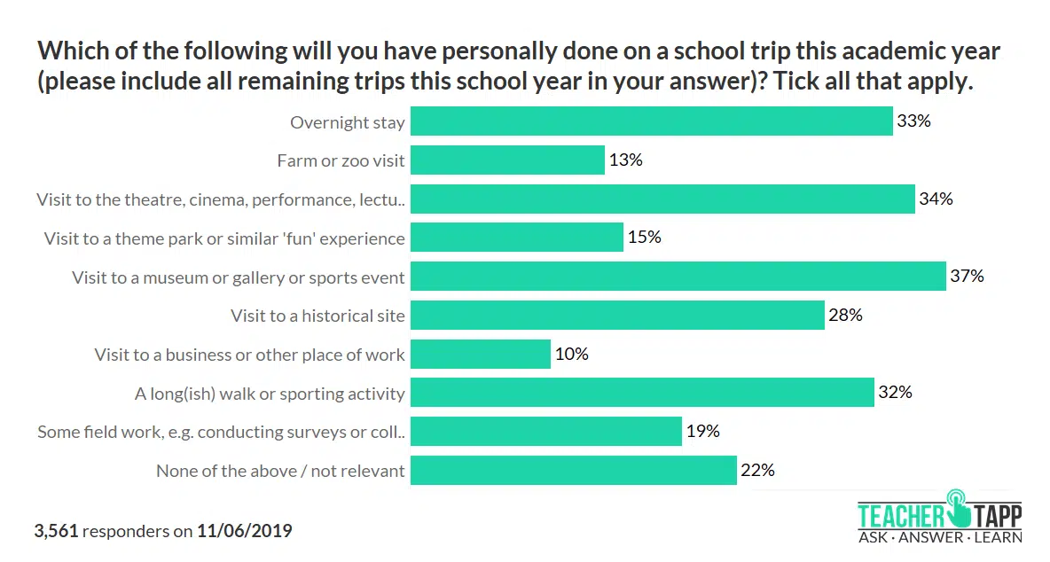 teacher poll - things to do on a school trip
