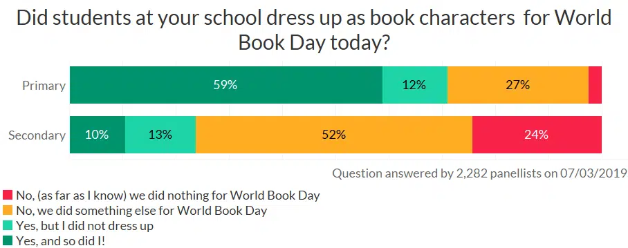 teacher poll - students dressing up as book characters