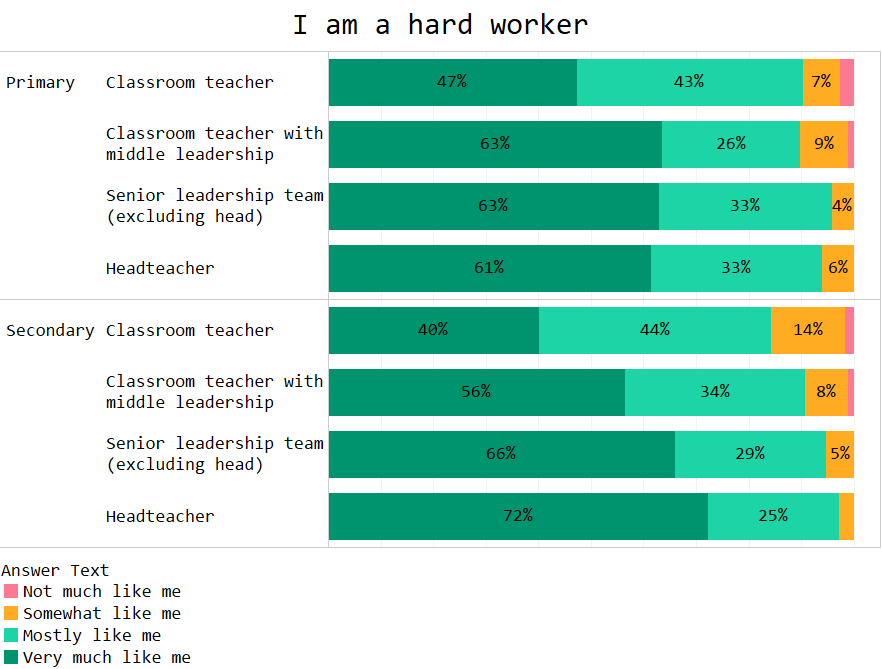 teacher survey - I am a hard worker