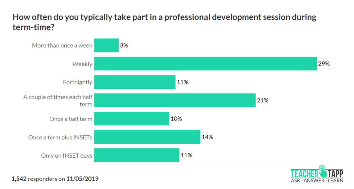teacher survey - taking part in professional development