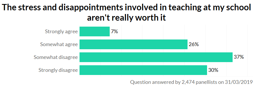 teacher survey - stress and disappointments worth it