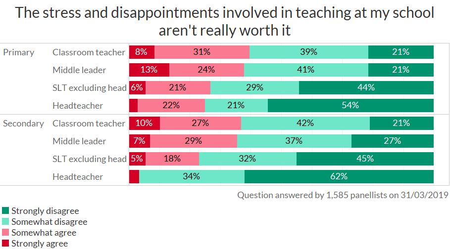 teacher survey - stress and disappointments for senior leaders
