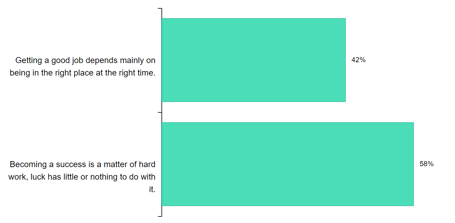 teacher survey - hard work and luck