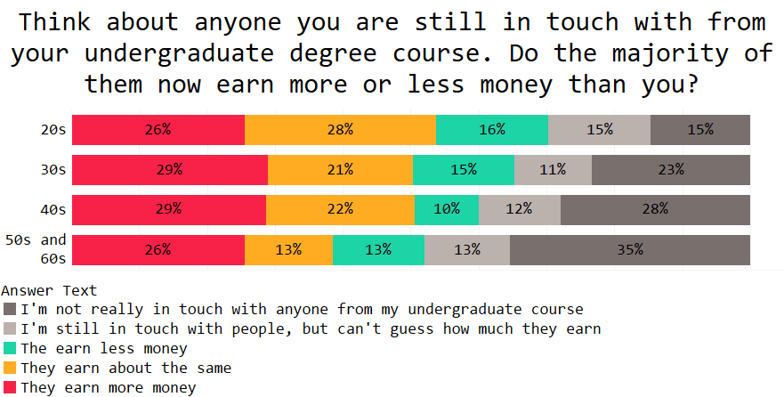 teacher survey - undergrad peers earning more than them