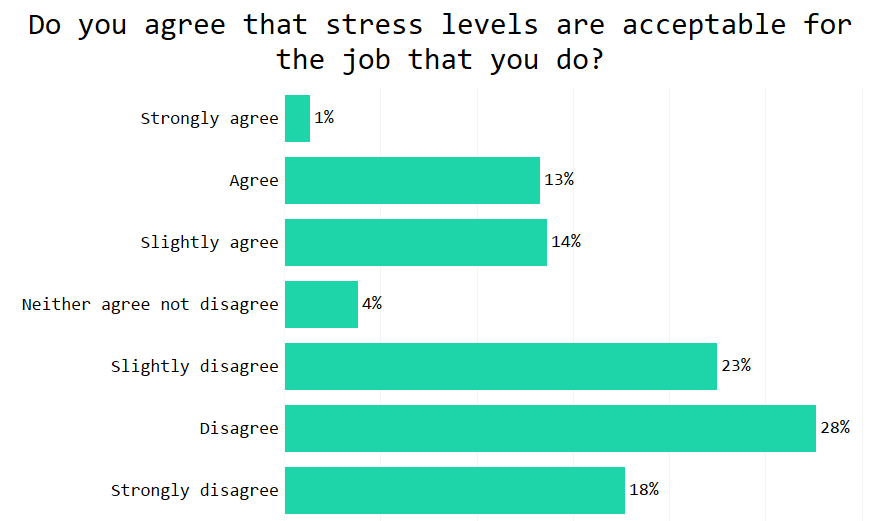teacher poll - stress level acceptable
