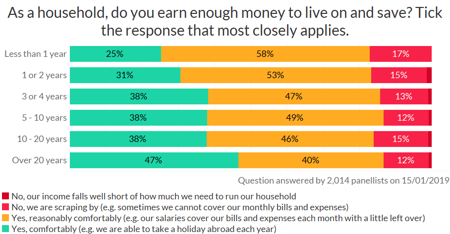 teacher survey - earning enough to live and save