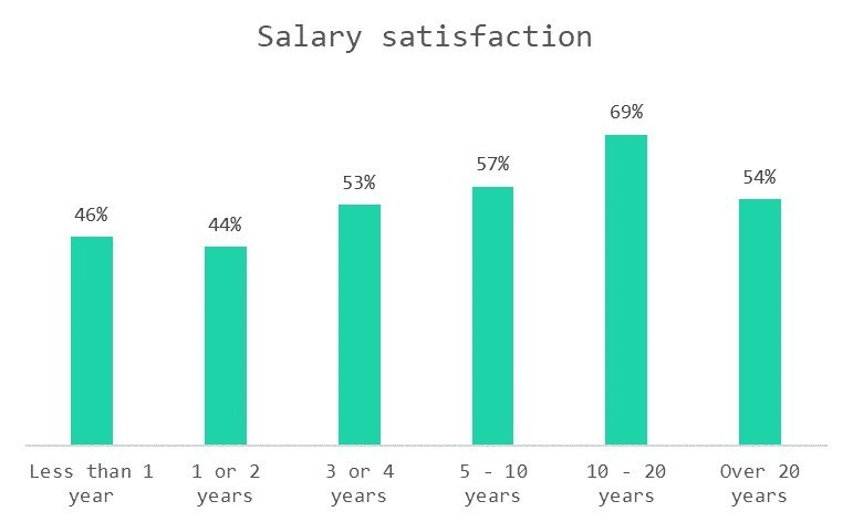 teacher survey - salary satisfaction