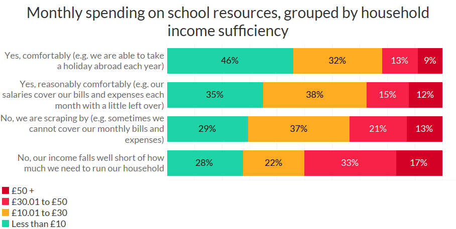 teacher survey - monthly spending on school resources