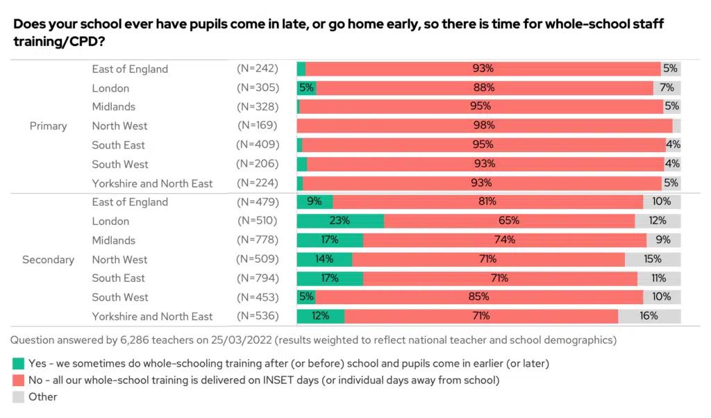 Stacked bar chart with the results of the question "Does your school every have pupils come in late, or go home early, so there is time for whole-school staff training/CPD?", split by phase and region