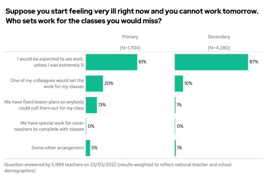Bar chart showing the results of the question "Suppose you start feeling very ill right now and you cannot work tomorrow. Who sets work for the classes you would miss?", split by phase