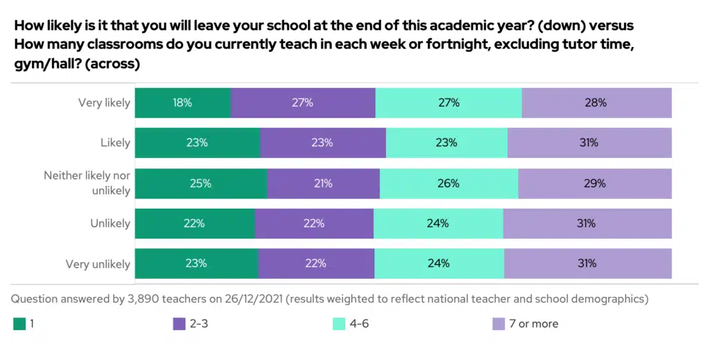 Stacked bar chart showing the results to the question "How many classrooms do you currently teach in each week or fortnight", crossed with the results of the question "How likely is it that you will leave your school at the end of this academic year?"