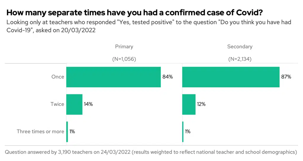 Bar chart showing the results of the question "How many separate times have you had a confirmed case of Covid?", split by phase