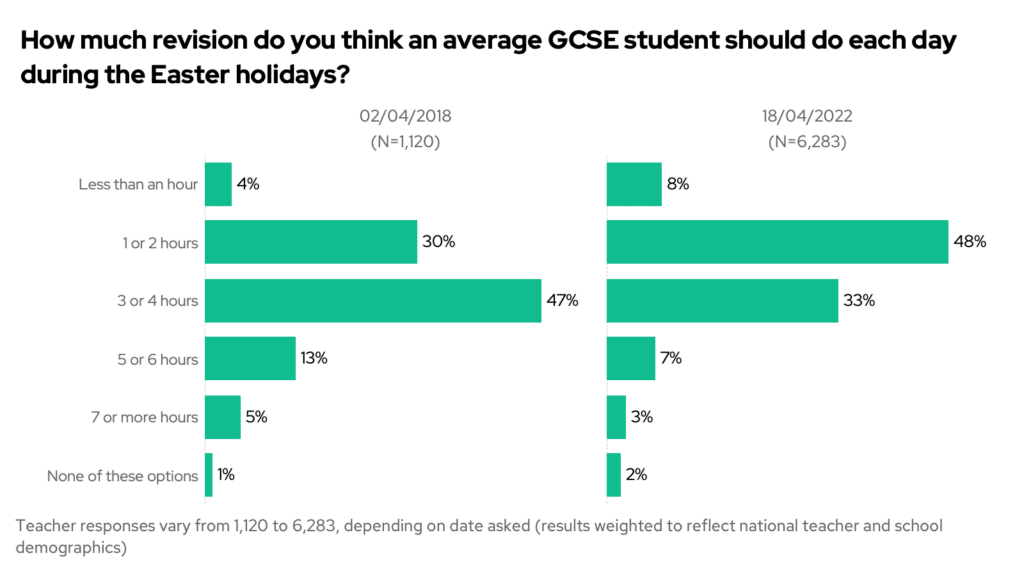 Bar chart showing the comparative results to the question "How much revision do you think an average GCSE student should do each day during the Easter holidays?", split by year asked and time duration.