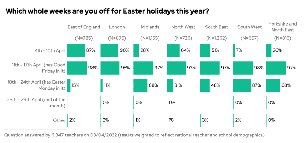 Bar chart showing the results to the question "Which whole weeks are you off for Easter holidays this year", split by dates in weekly increments throughout April.