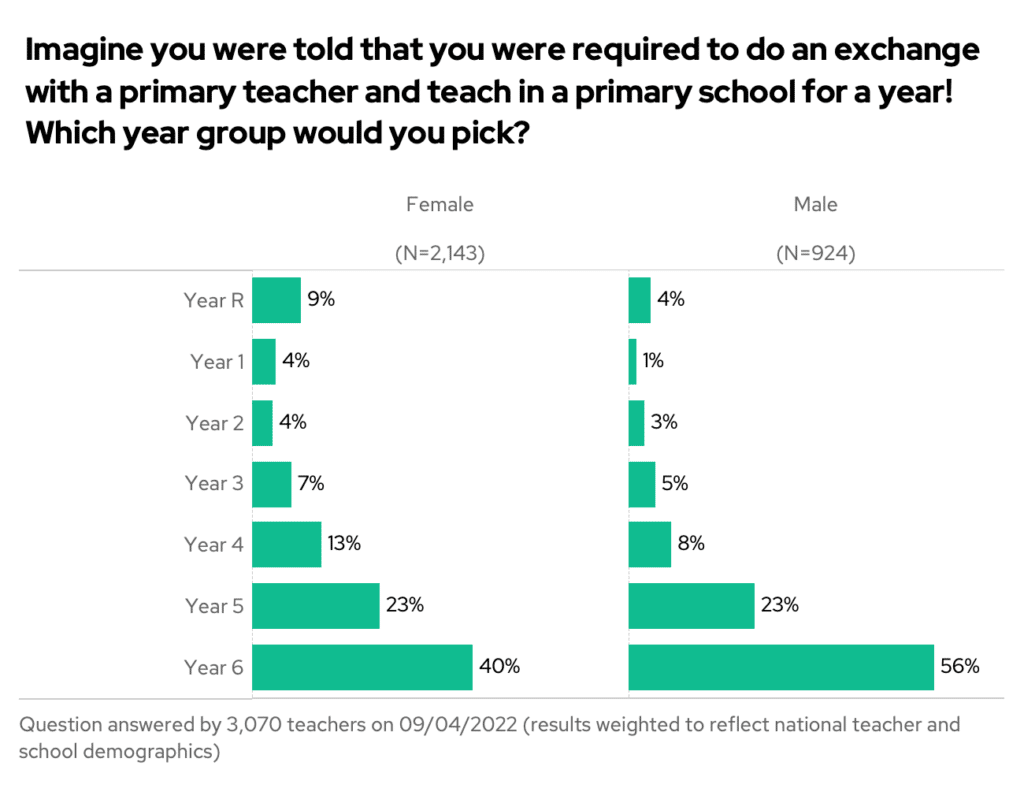 Bar chart showing the results to the question "Imagine you were told that you were required to do an exchange with a primary teacher and teach in a primary school for a year. Which year group would you pick", split by sex and primary phase.
