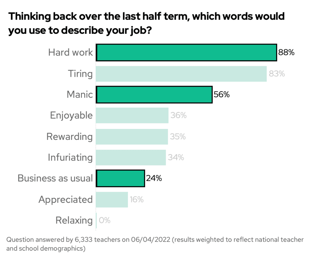 Bar chart showing the results to the question "Thinking back over the last half term, which words would you use to describe your job?"