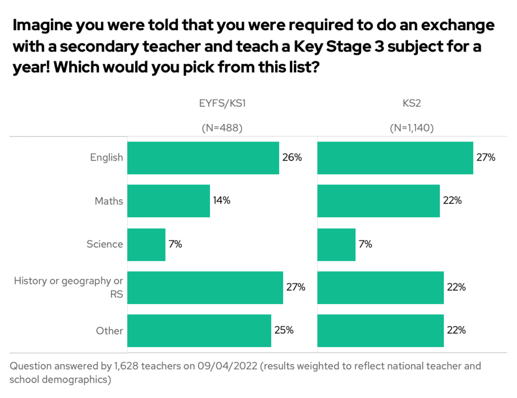 Bar chart showing the results to the question "Imagine you were told that you were required to do an exchange with a secondary teacher and teach a key stage 3 subject for a year. Which would you pick from this list", split by primary phase and subject.