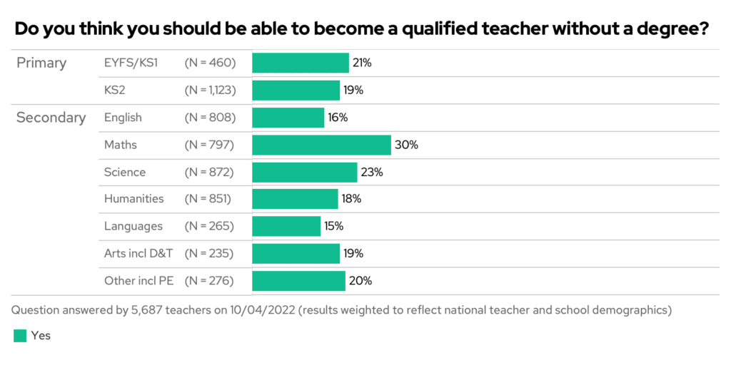 Bar chart showing the results to the question "Do you think you should be able to become a qualified teacher without a degree", split by phase and subject taught.