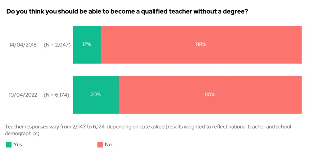 Stacked bar chart showing the results to the question "Do you think you should be able to become a qualified teacher without a degree", compared to when last asked in 2018.