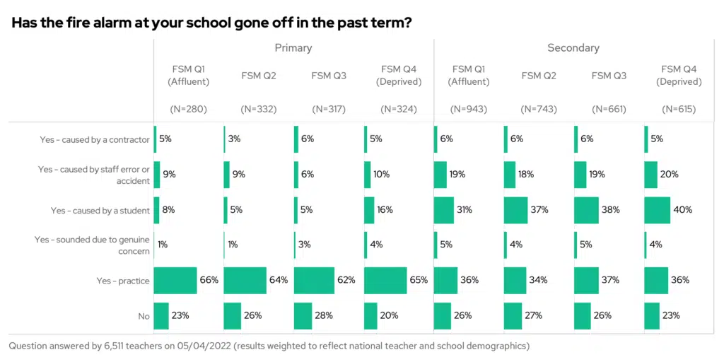 Bar chart showing the results to the question "Has the fire alarm at your school gone off in the past term", split by phase and free school meal quartile