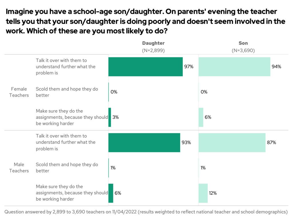 Bar chart showing the results to the question "Imagine you have a school-age son/daughter. On parents' evening the teacher tells you that your son/daughter is doing poorly and doesn't seem to be involved in the work. Which of these are you most likely to do?", split by child gender and teacher gender
