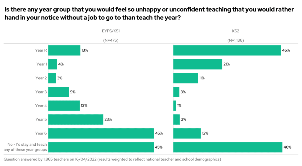 Bar chart showing the results to the question "Is there any year group that you would feel so unhappy or unconfident teaching that you would rather hand in your notice without a job to go to than teach the year", split by current key stage being taught and year phases.