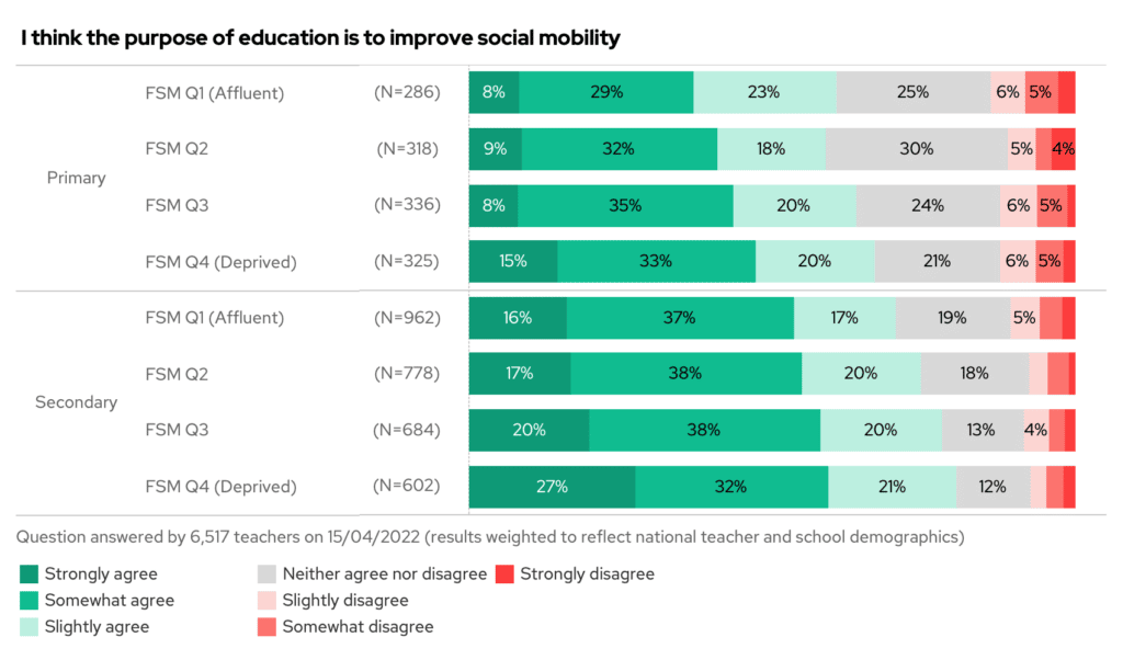 Stacked bar chart showing the results to the question "I think the purpose of education is to improve social mobility?", split by free-school meal quartile and school phase